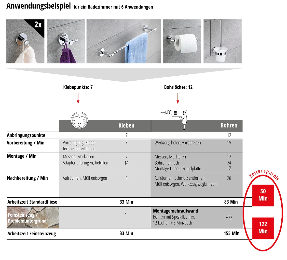 Vergleich der Befestigungsarten im Anwendungsbeispiel